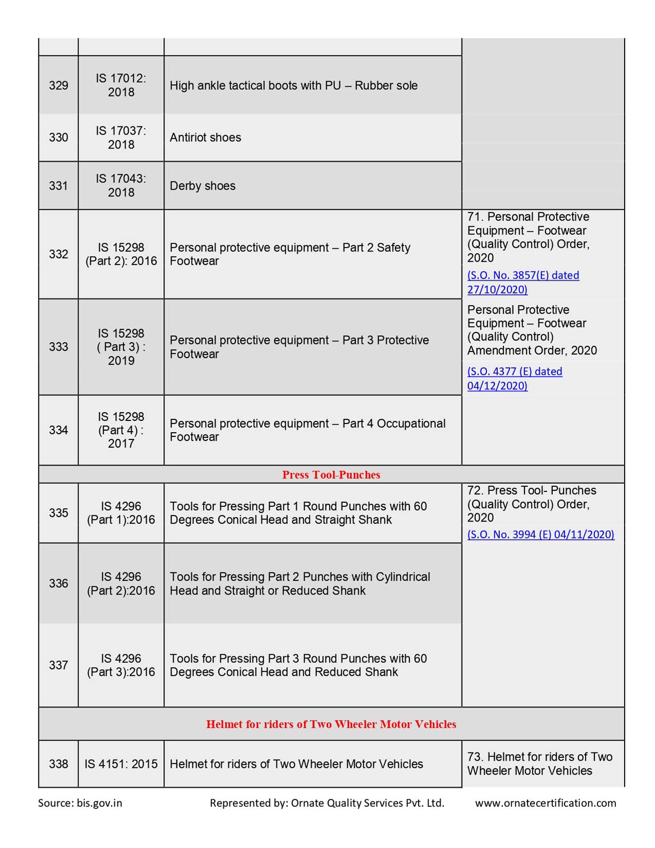 Mandatory Products List for ISI Certificaiton in India